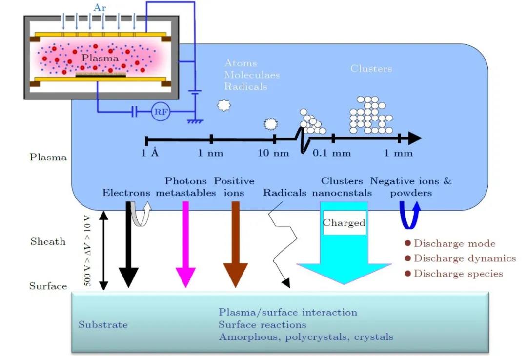 Plasma physics and its material handling