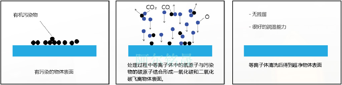 低温等离子体处理的主要功能