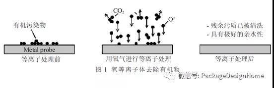 等离子清洗在LED 封装工艺中的应用