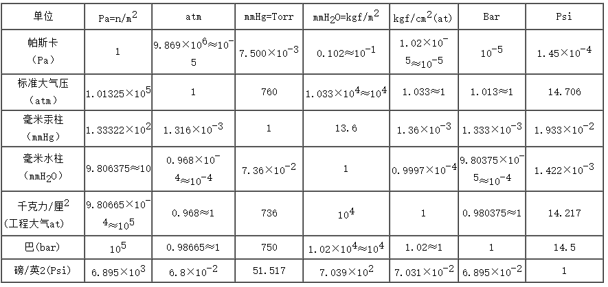 Commonly used pressure unit conversion table