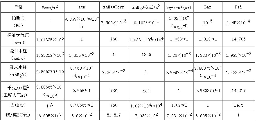 常用压力单位换算表